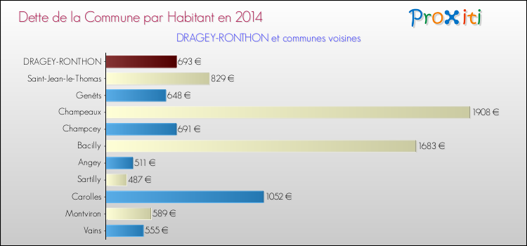 Dette par habitant de la commune en 2014 pour DRAGEY-RONTHON et les communes proches Comparaison de la dette par habitant de la commune en 2014 pour DRAGEY-RONTHON et les communes voisines