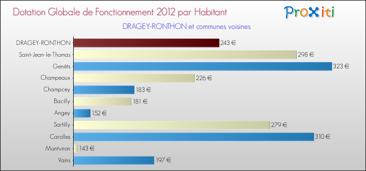 Montant des dotations globales de fonctionnement DGF par Habitant pour DRAGEY-RONTHON et les communes proches Comparaison des des dotations globales de fonctionnement DGF par habitant pour DRAGEY-RONTHON et les communes voisines
