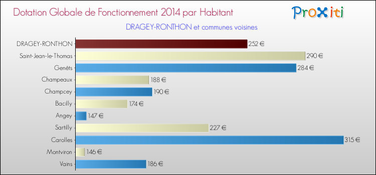 Montant des dotations globales de fonctionnement DGF par Habitant pour DRAGEY-RONTHON et les communes proches en 2014. Comparaison des des dotations globales de fonctionnement DGF par habitant pour DRAGEY-RONTHON et les communes voisines en 2014.