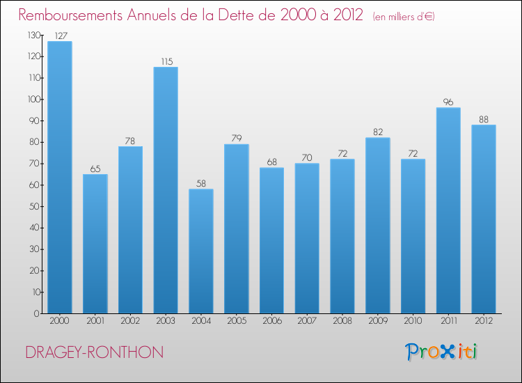 Evolution de l'annuité de la dette pour la commune de DRAGEY-RONTHON de 2000 à 2012 Annuités de la dette pour DRAGEY-RONTHON de 2000 à 2012