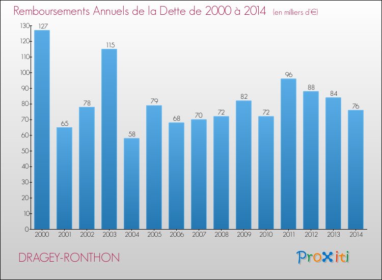 Evolution de l'annuité de la dette pour la commune de DRAGEY-RONTHON de 2000 à 2014 Annuités de la dette pour DRAGEY-RONTHON de 2000 à 2014
