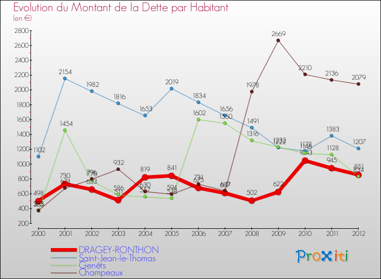 Evolution de la dette par habitant pour la commune de DRAGEY-RONTHON et les communes proches de 2000 à 2012 Comparaison de la dette par habitant pour DRAGEY-RONTHON et les communes voisines de 2000 à 2012