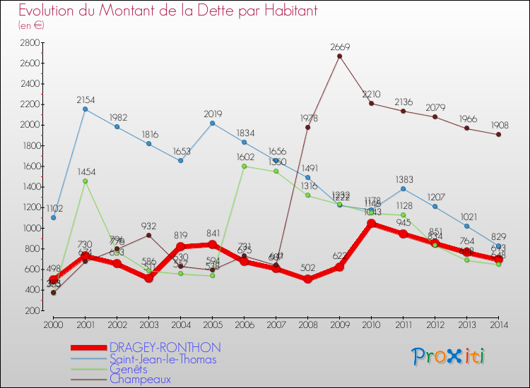 Evolution de la dette par habitant pour la commune de DRAGEY-RONTHON et les communes proches de 2000 à 2014 Comparaison de la dette par habitant pour DRAGEY-RONTHON et les communes voisines de 2000 à 2014