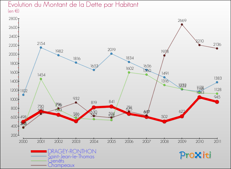 Evolution de la dette par habitant pour la commune de DRAGEY-RONTHON et les communes proches Comparaison de la dette par habitant pour DRAGEY-RONTHON et les communes voisines