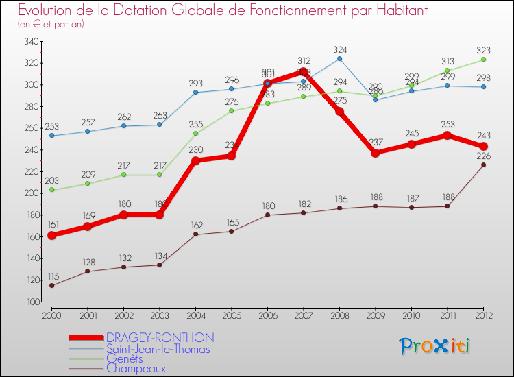 Evolution et montant de la dotation globale de fonctionnement par Habitant pour DRAGEY-RONTHON et les communes proches Comparaison des dotations globales de fonctionnement par habitant pour DRAGEY-RONTHON et les communes voisines