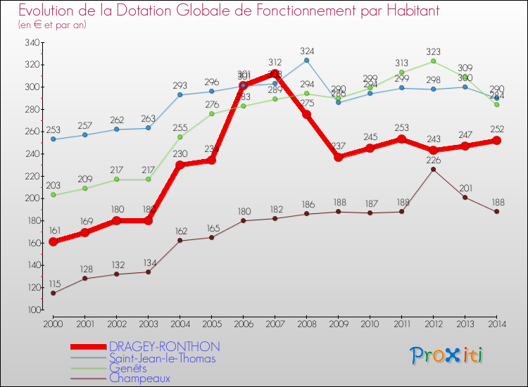 Evolution et montant de la dotation globale de fonctionnement par Habitant pour DRAGEY-RONTHON et les communes proches de 2000 à 2014. Comparaison des dotations globales de fonctionnement par habitant pour DRAGEY-RONTHON et les communes voisines de 2000 à 2014.