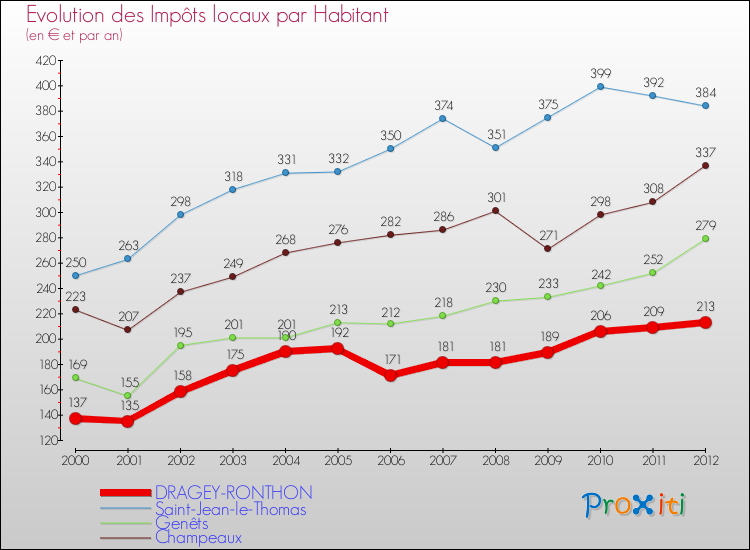 Evolution et montant des impôts locaux par Habitant pour DRAGEY-RONTHON et les communes proches Comparaison des impôts locaux par habitant pour DRAGEY-RONTHON et les communes voisines