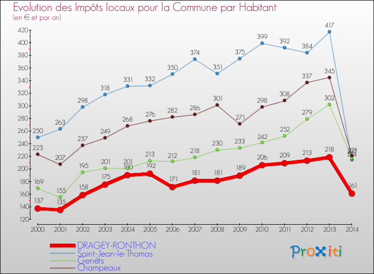 Evolution et montant des impôts locaux par Habitant pour DRAGEY-RONTHON et les communes proches de 2000 à 2014 Comparaison des impôts locaux par habitant pour DRAGEY-RONTHON et les communes voisines de 2000 à 2014