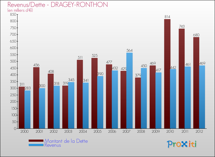 Evolution comparée de la dette et des revenus pour la commune de DRAGEY-RONTHON de 2000 à 2012 Comparaison de la dette et des revenus pour DRAGEY-RONTHON de 2000 à 2012
