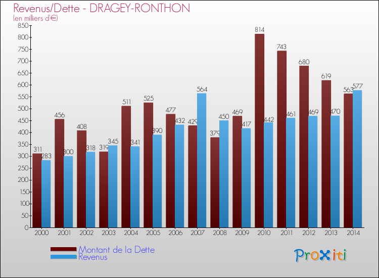 Evolution comparée de la dette et des revenus pour la commune de DRAGEY-RONTHON de 2000 à 2014 Comparaison de la dette et des revenus pour DRAGEY-RONTHON de 2000 à 2014
