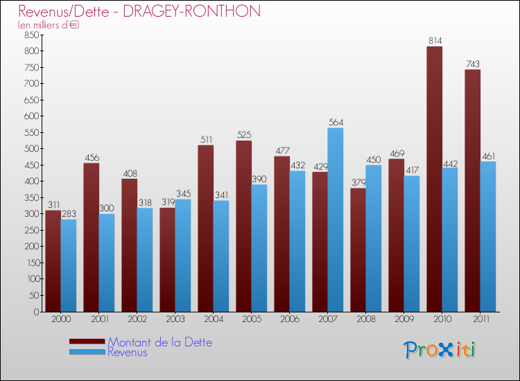 Evolution comparée de la dette et des revenus pour la commune de DRAGEY-RONTHON de 2000 à 2011 Comparaison de la dette et des revenus pour DRAGEY-RONTHON de 2000 à 2011
