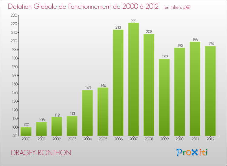 Evolution du montant de la Dotation Globale de Fonctionnement pour la commune de DRAGEY-RONTHON de 2000 à 2012 Evolution du montant de la Dotation Globale de Fonctionnement pour DRAGEY-RONTHON de 2000 à 2012