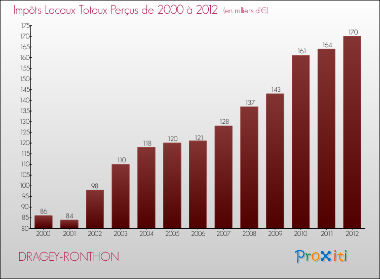 Evolution des Impôts Locaux pour la commune de DRAGEY-RONTHON de 2000 à 2012 Evolution des Impôts Locaux pour DRAGEY-RONTHON de 2000 à 2012