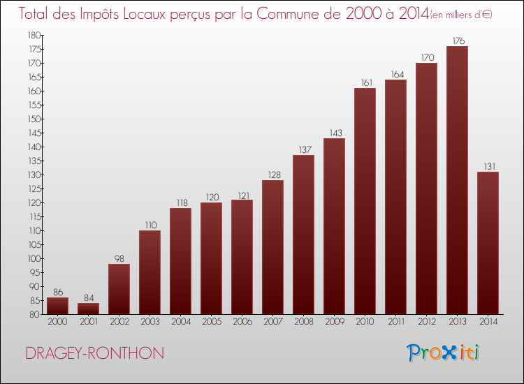Evolution des Impôts Locaux pour la commune de DRAGEY-RONTHON de 2000 à 2014 Evolution des Impôts Locaux pour DRAGEY-RONTHON de 2000 à 2014