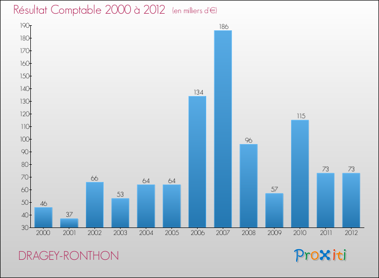 Evolution du résultat comptable pour la commune de DRAGEY-RONTHON de 2000 à 2012 Evolution du résultat comptable pour DRAGEY-RONTHON de 2000 à 2012