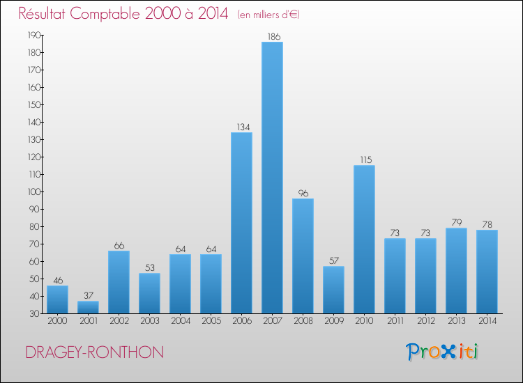 Evolution du résultat comptable pour la commune de DRAGEY-RONTHON de 2000 à 2014 Evolution du résultat comptable pour DRAGEY-RONTHON de 2000 à 2014