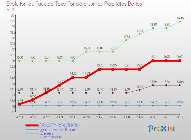 Evolution du taux de la taxe foncière sur le bati pour DRAGEY-RONTHON et les communes proches de 2000 à 2012 Comparaison des taux de taxe foncière sur le bati pour DRAGEY-RONTHON et les communes voisines de 2000 à 2012
