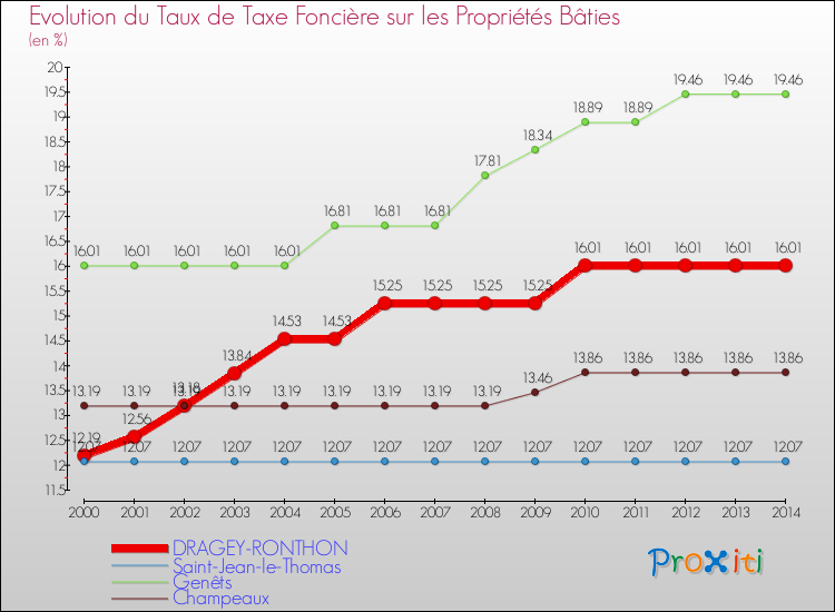 Evolution du taux de la taxe foncière sur le bati pour DRAGEY-RONTHON et les communes proches de 2000 à 2014 Comparaison des taux de taxe foncière sur le bati pour DRAGEY-RONTHON et les communes voisines de 2000 à 2014
