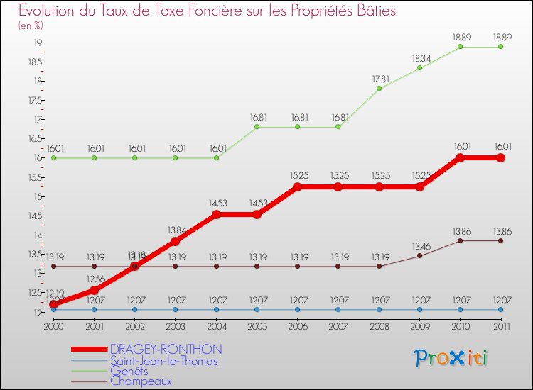 Evolution du taux de la taxe foncière sur le bati pour DRAGEY-RONTHON et les communes proches Comparaison des taux de taxe foncière sur le bati pour DRAGEY-RONTHON et les communes voisines