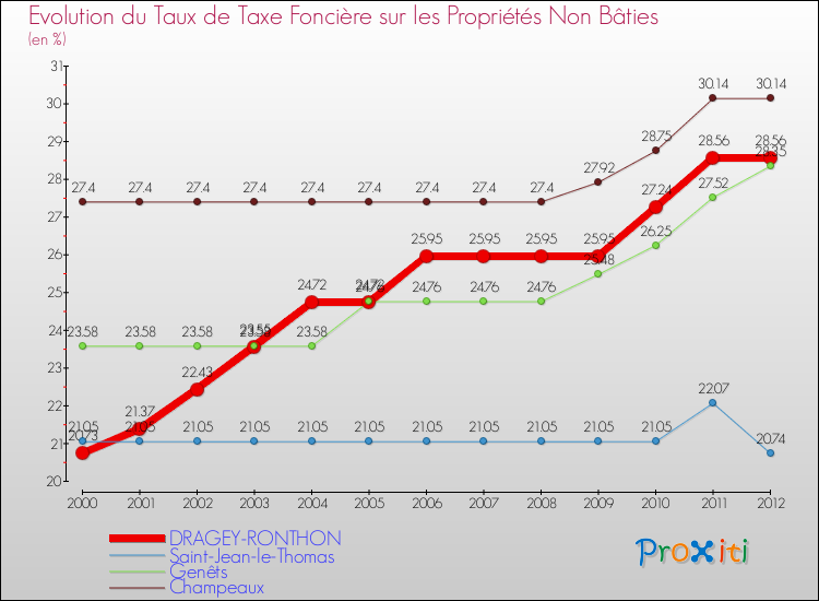 Evolution du taux de la taxe foncière sur les immeubles et terrains non batis pour DRAGEY-RONTHON et les communes proches de 2000 à 2012 Comparaison des taux de la taxe foncière sur les immeubles et terrains non batis pour DRAGEY-RONTHON et les communes voisines de 2000 à 2012