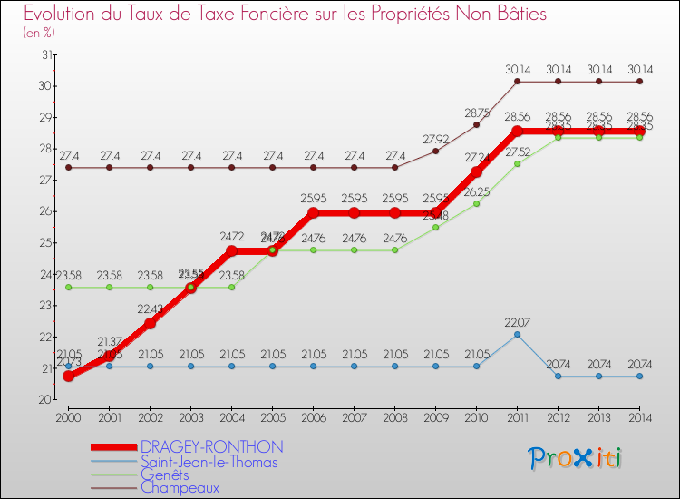 Evolution du taux de la taxe foncière sur les immeubles et terrains non batis pour DRAGEY-RONTHON et les communes proches de 2000 à 2014 Comparaison des taux de la taxe foncière sur les immeubles et terrains non batis pour DRAGEY-RONTHON et les communes voisines de 2000 à 2014