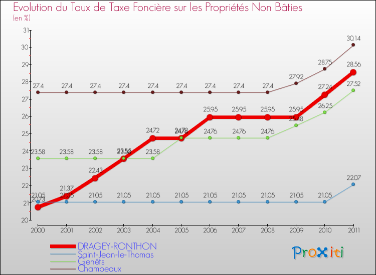 Evolution du taux de la taxe foncière sur les immeubles et terrains non batis pour DRAGEY-RONTHON et les communes proches Comparaison des taux de la taxe foncière sur les immeubles et terrains non batis pour DRAGEY-RONTHON et les communes voisines