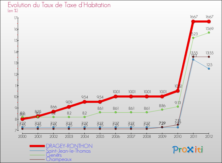 Evolution du taux de la taxe d'habitation pour DRAGEY-RONTHON et les communes proches Comparaison des taux de la taxe d'habitation pour DRAGEY-RONTHON et les communes voisines