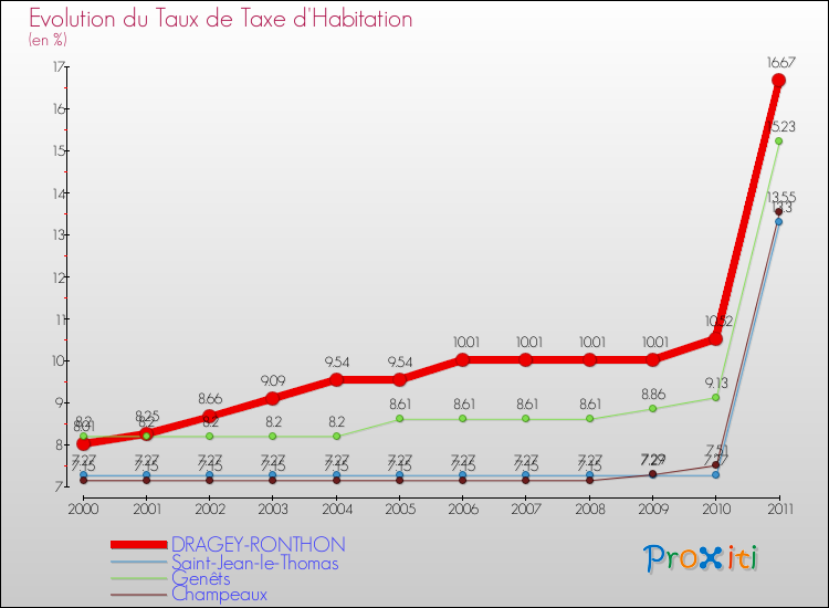 Evolution du taux de la taxe d'habitation pour DRAGEY-RONTHON et les communes proches Comparaison des taux de la taxe d'habitation pour DRAGEY-RONTHON et les communes voisines