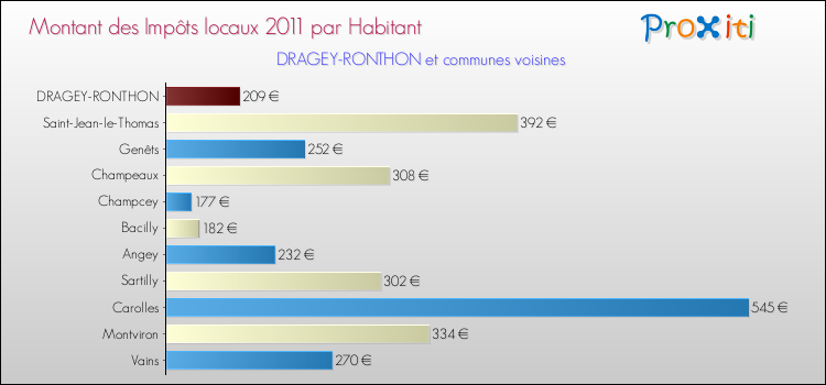 Montant des impôts locaux par Habitant pour DRAGEY-RONTHON et les communes proches Comparaison des impôts locaux par habitant pour DRAGEY-RONTHON et les communes voisines