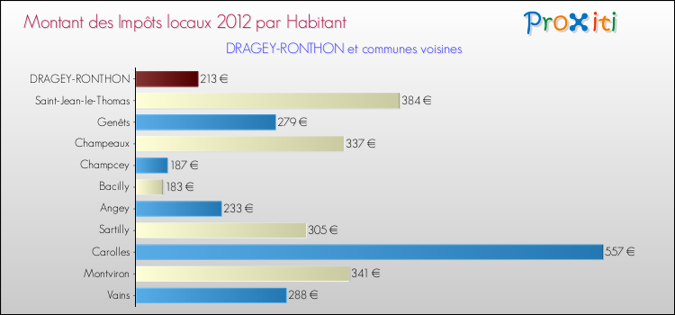 Montant des impôts locaux par Habitant pour DRAGEY-RONTHON et les communes proches Comparaison des impôts locaux par habitant pour DRAGEY-RONTHON et les communes voisines