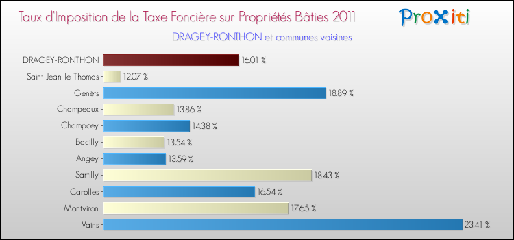 Taux d'imposition de la taxe foncière sur le bati 2011 pour DRAGEY-RONTHON et les communes proches Comparaison des taux d'imposition de la taxe foncière sur le bati 2011 pour DRAGEY-RONTHON et les communes voisines