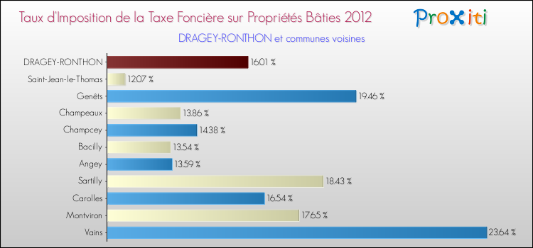 Taux d'imposition de la taxe foncière sur le bati 2012 pour DRAGEY-RONTHON et les communes proches Comparaison des taux d'imposition de la taxe foncière sur le bati 2012 pour DRAGEY-RONTHON et les communes voisines