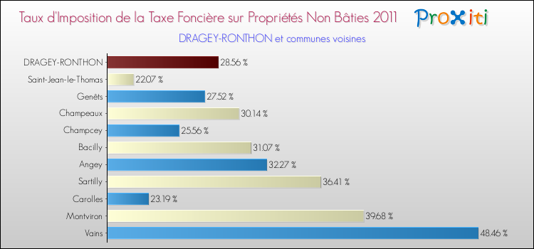 Taux d'imposition de la taxe foncière sur les immeubles et terrains non batis 2011 pour DRAGEY-RONTHON et les communes proches Comparaison des taux d'imposition de la taxe foncière sur les immeubles et terrains non batis 2011 pour DRAGEY-RONTHON et les communes voisines