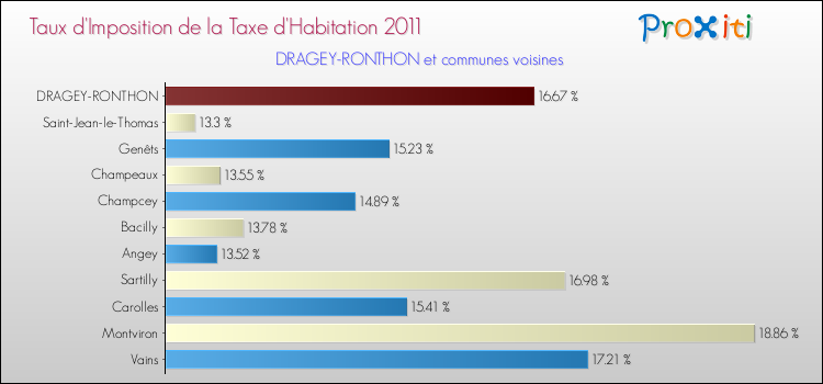 Taux d'imposition de la taxe d'habitation 2011 pour DRAGEY-RONTHON et les communes proches Comparaison des taux d'imposition de la taxe d'habitation 2011 pour DRAGEY-RONTHON et les communes voisines