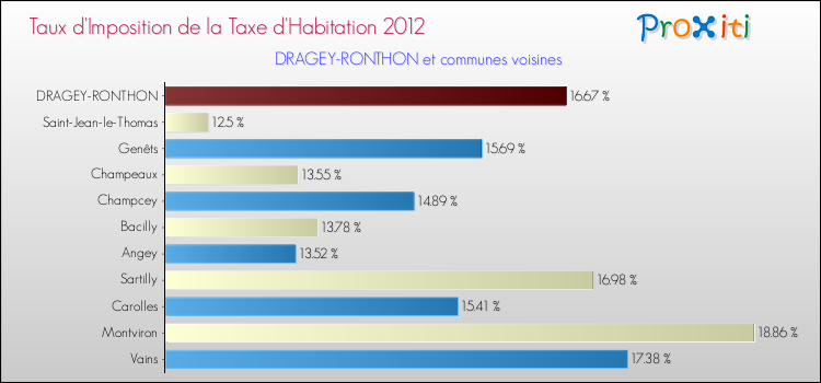 Taux d'imposition de la taxe d'habitation 2012 pour DRAGEY-RONTHON et les communes proches Comparaison des taux d'imposition de la taxe d'habitation 2012 pour DRAGEY-RONTHON et les communes voisines