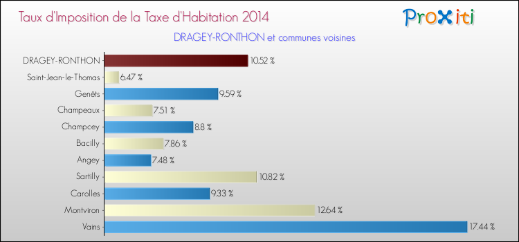 Taux d'imposition de la taxe d'habitation 2014 pour DRAGEY-RONTHON et les communes proches Comparaison des taux d'imposition de la taxe d'habitation 2014 pour DRAGEY-RONTHON et les communes voisines