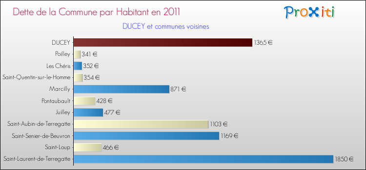 Dette par habitant de la commune en 2011 pour DUCEY et les communes proches Comparaison de la dette par habitant de la commune en 2011 pour DUCEY et les communes voisines