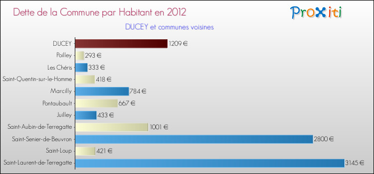 Dette par habitant de la commune en 2012 pour DUCEY et les communes proches Comparaison de la dette par habitant de la commune en 2012 pour DUCEY et les communes voisines
