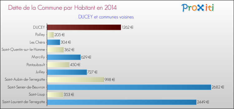 Dette par habitant de la commune en 2014 pour DUCEY et les communes proches Comparaison de la dette par habitant de la commune en 2014 pour DUCEY et les communes voisines