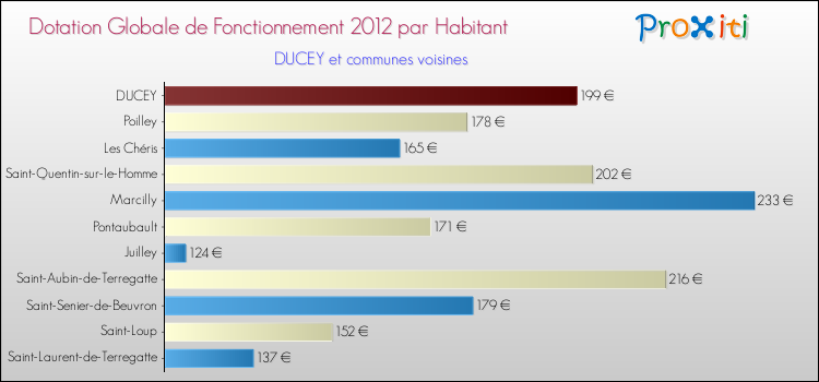 Montant des dotations globales de fonctionnement DGF par Habitant pour DUCEY et les communes proches Comparaison des des dotations globales de fonctionnement DGF par habitant pour DUCEY et les communes voisines
