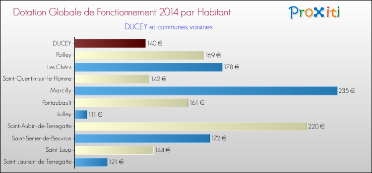 Montant des dotations globales de fonctionnement DGF par Habitant pour DUCEY et les communes proches en 2014. Comparaison des des dotations globales de fonctionnement DGF par habitant pour DUCEY et les communes voisines en 2014.