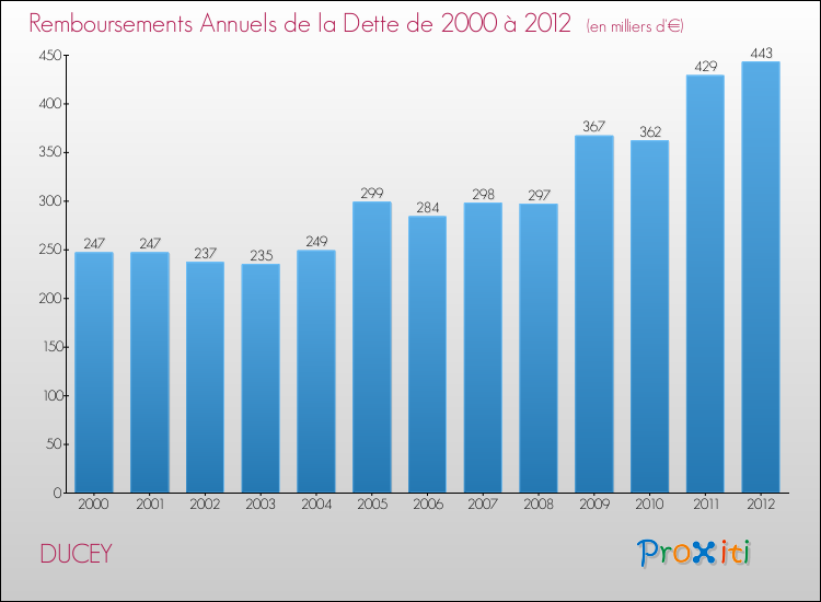 Evolution de l'annuité de la dette pour la commune de DUCEY de 2000 à 2012 Annuités de la dette pour DUCEY de 2000 à 2012