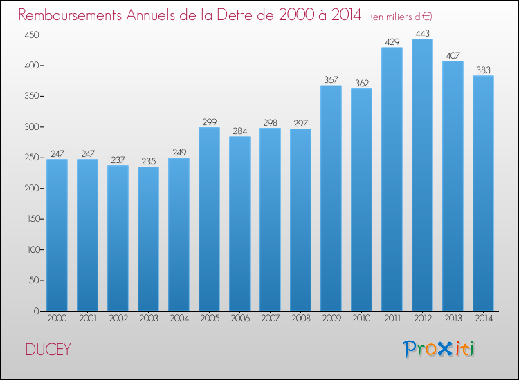 Evolution de l'annuité de la dette pour la commune de DUCEY de 2000 à 2014 Annuités de la dette pour DUCEY de 2000 à 2014