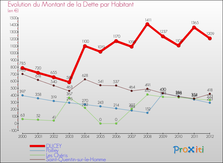 Evolution de la dette par habitant pour la commune de DUCEY et les communes proches de 2000 à 2012 Comparaison de la dette par habitant pour DUCEY et les communes voisines de 2000 à 2012