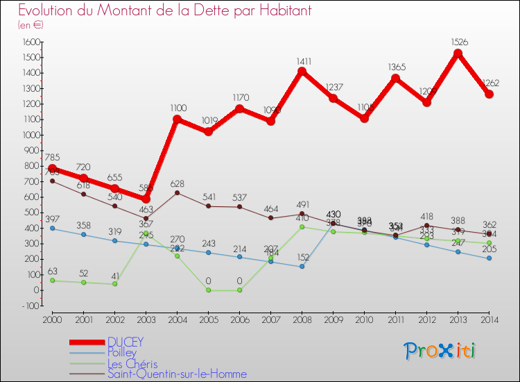 Evolution de la dette par habitant pour la commune de DUCEY et les communes proches de 2000 à 2014 Comparaison de la dette par habitant pour DUCEY et les communes voisines de 2000 à 2014