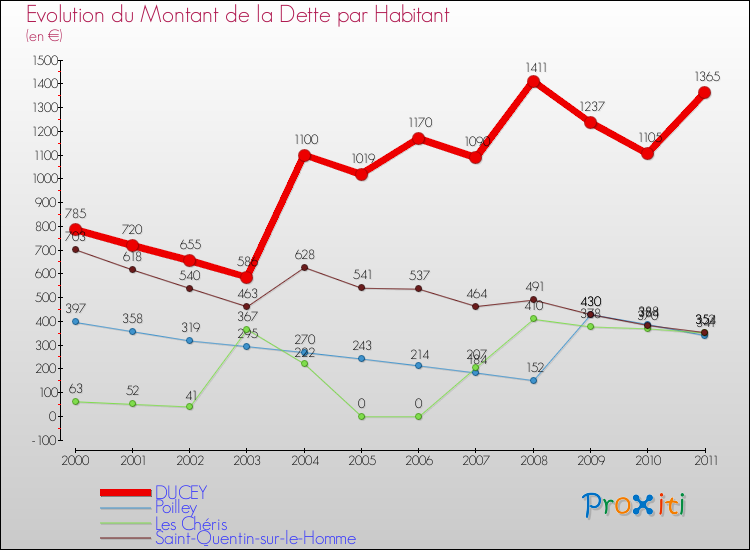 Evolution de la dette par habitant pour la commune de DUCEY et les communes proches Comparaison de la dette par habitant pour DUCEY et les communes voisines