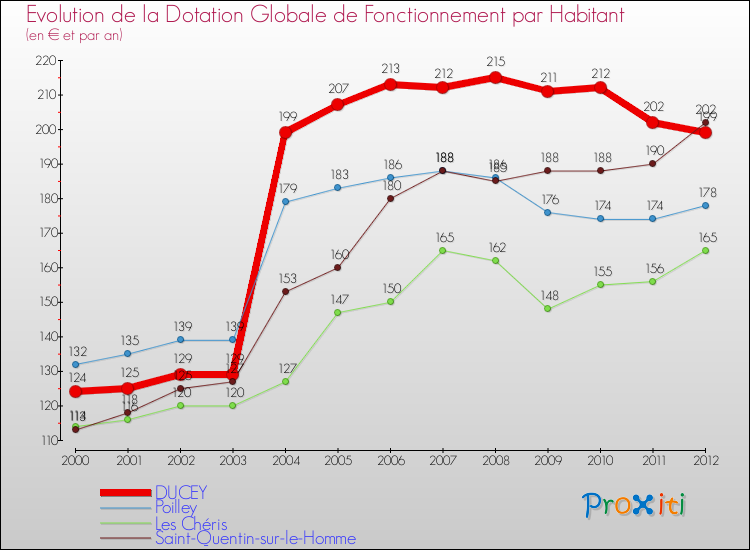 Evolution et montant de la dotation globale de fonctionnement par Habitant pour DUCEY et les communes proches Comparaison des dotations globales de fonctionnement par habitant pour DUCEY et les communes voisines