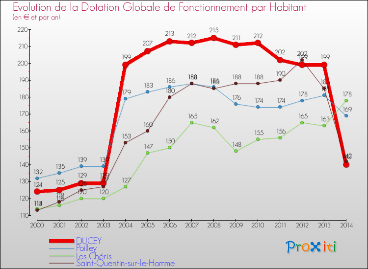 Evolution et montant de la dotation globale de fonctionnement par Habitant pour DUCEY et les communes proches de 2000 à 2014. Comparaison des dotations globales de fonctionnement par habitant pour DUCEY et les communes voisines de 2000 à 2014.