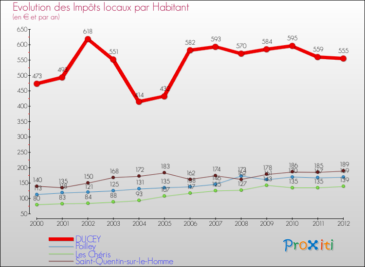 Evolution et montant des impôts locaux par Habitant pour DUCEY et les communes proches Comparaison des impôts locaux par habitant pour DUCEY et les communes voisines