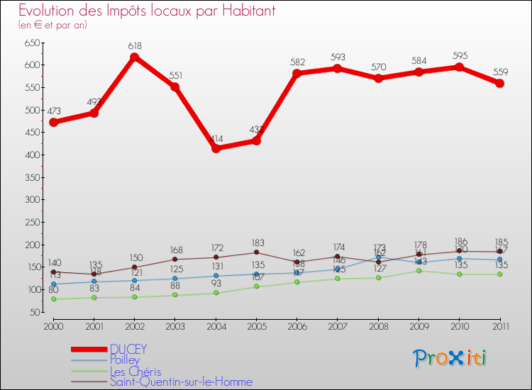 Evolution et montant des impôts locaux par Habitant pour DUCEY et les communes proches Comparaison des impôts locaux par habitant pour DUCEY et les communes voisines
